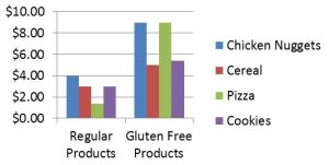 Gluten-Chart